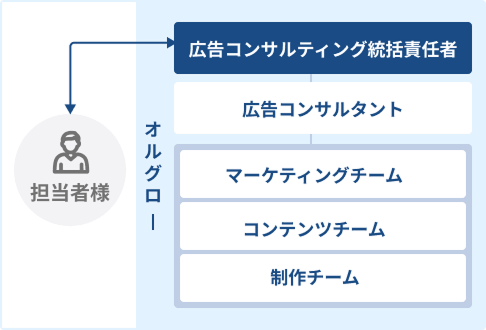 組織を強くする運用体制構築