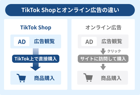 TikTok Shop連携によるPSA配信の支援