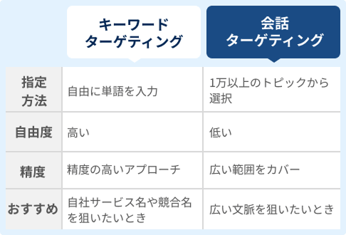 潜在層を的確に捉えるターゲティング設計
