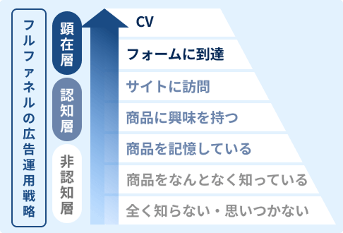 獲得と認知を両立するフルファネル運用