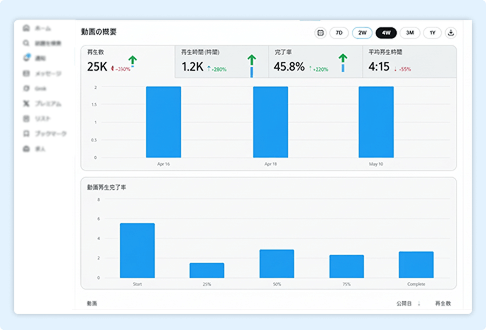 独自の指標にもとづくエンゲージメント改善