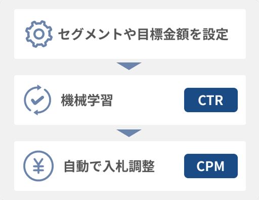 精度の高い配信